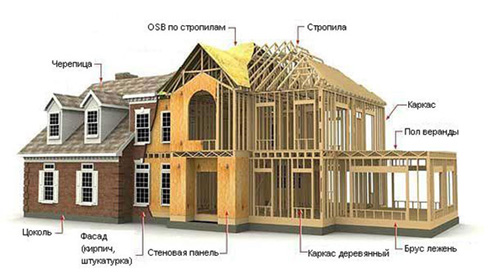Технология строительства в Краснодаре