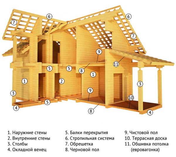 Технология клееного бруса Краснодаре и Краснодарском крае